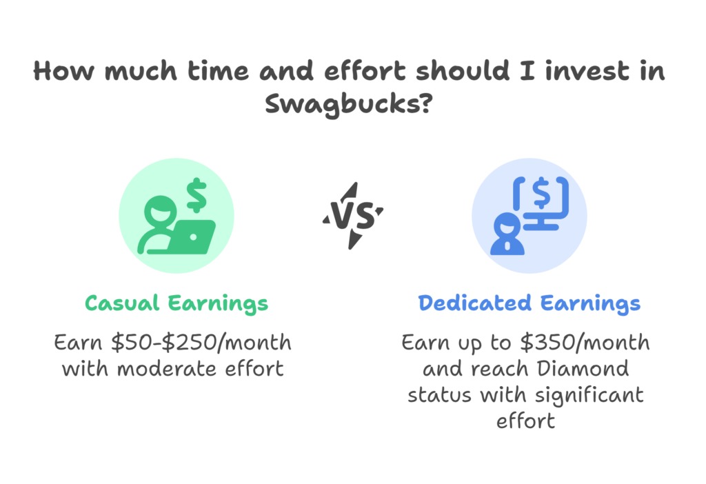 How much time and effort should I invest in Swagbucks?