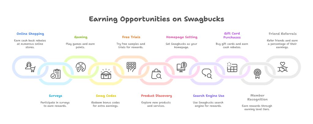 Earning Opportunities on Swagbucks